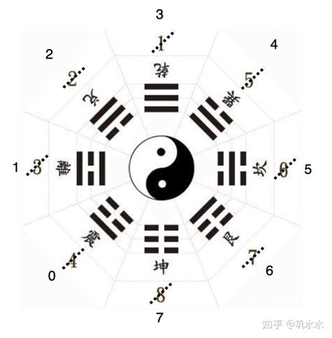 八卦 数字|八卦中的数字探秘